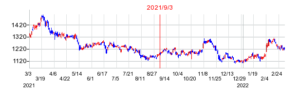 2021年9月3日 09:06前後のの株価チャート